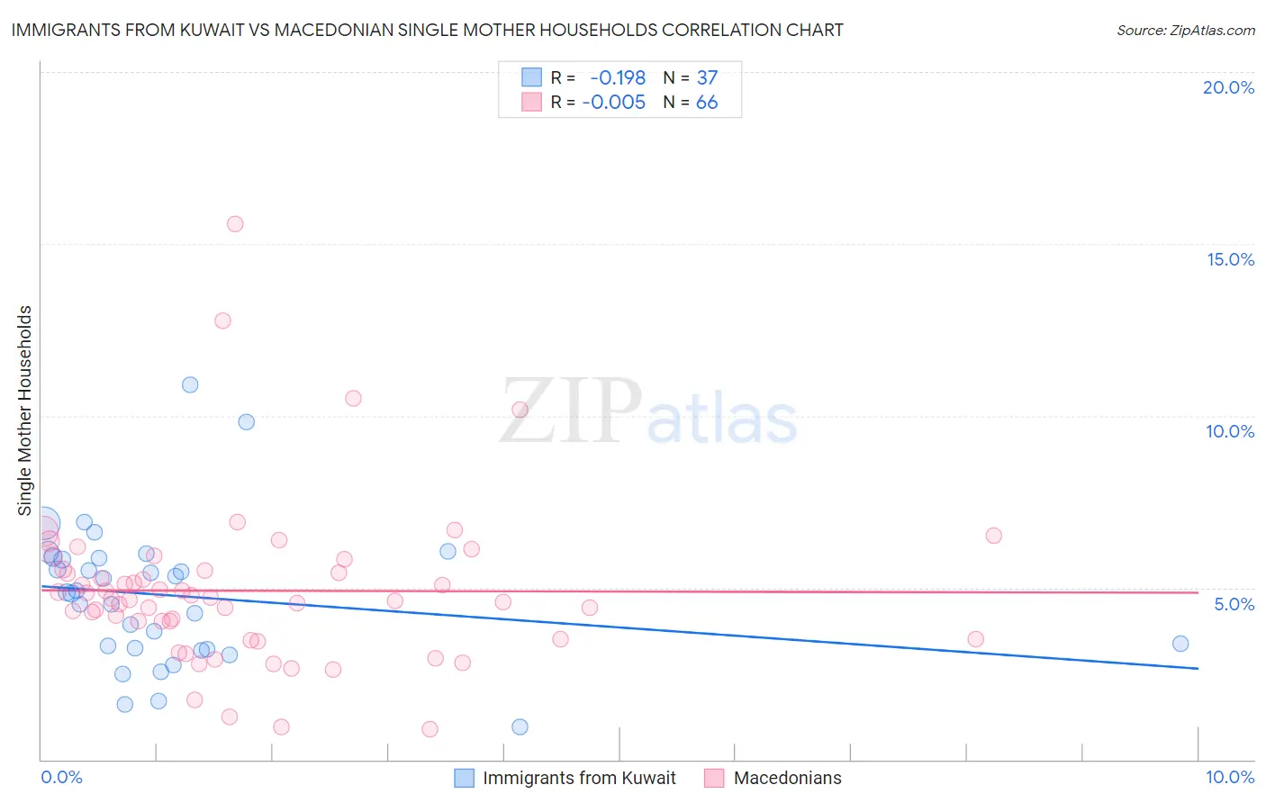Immigrants from Kuwait vs Macedonian Single Mother Households