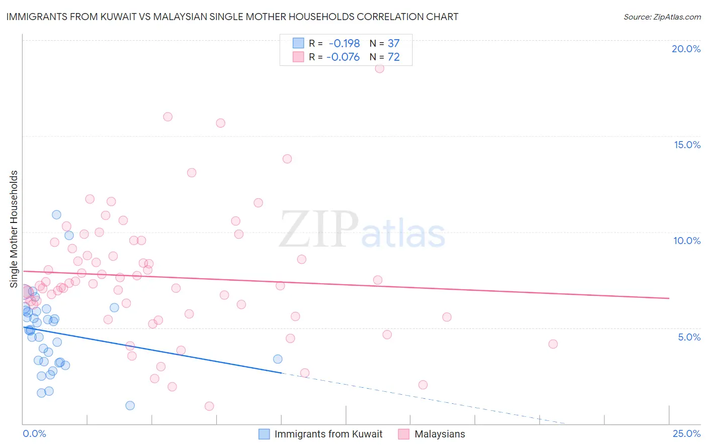 Immigrants from Kuwait vs Malaysian Single Mother Households