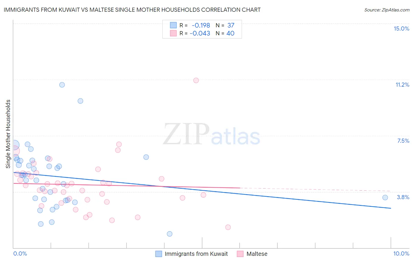 Immigrants from Kuwait vs Maltese Single Mother Households