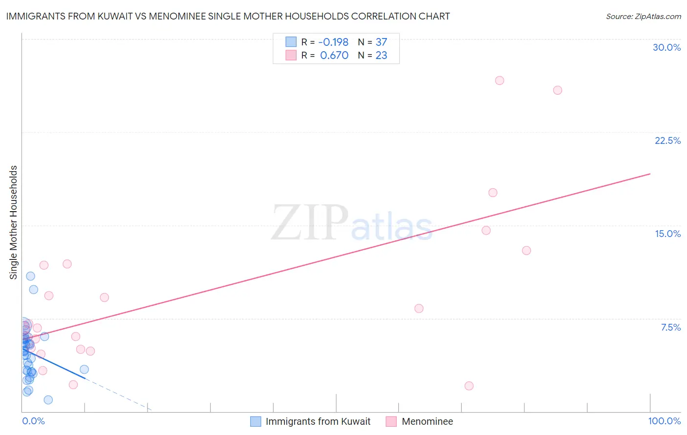 Immigrants from Kuwait vs Menominee Single Mother Households