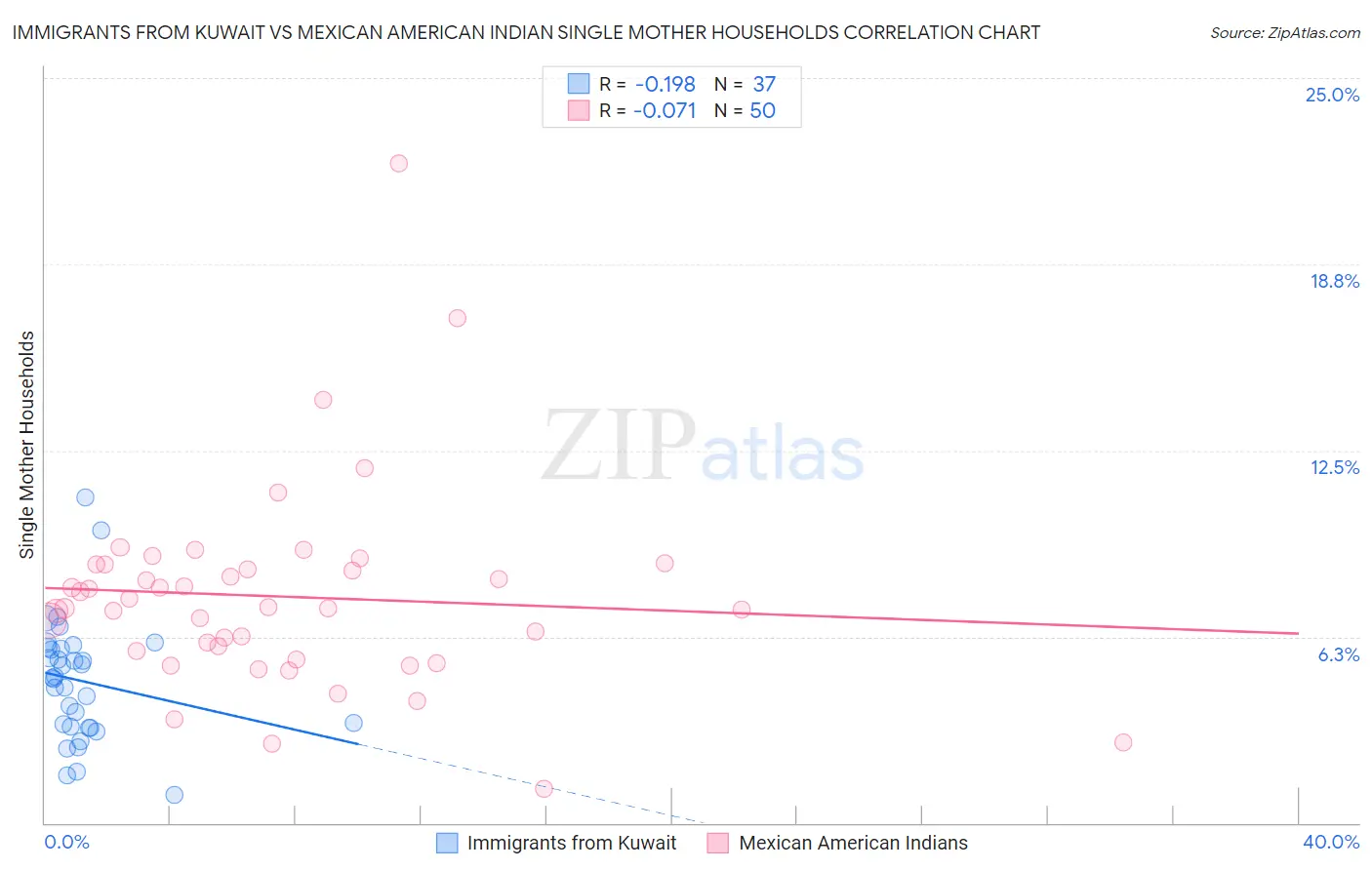 Immigrants from Kuwait vs Mexican American Indian Single Mother Households