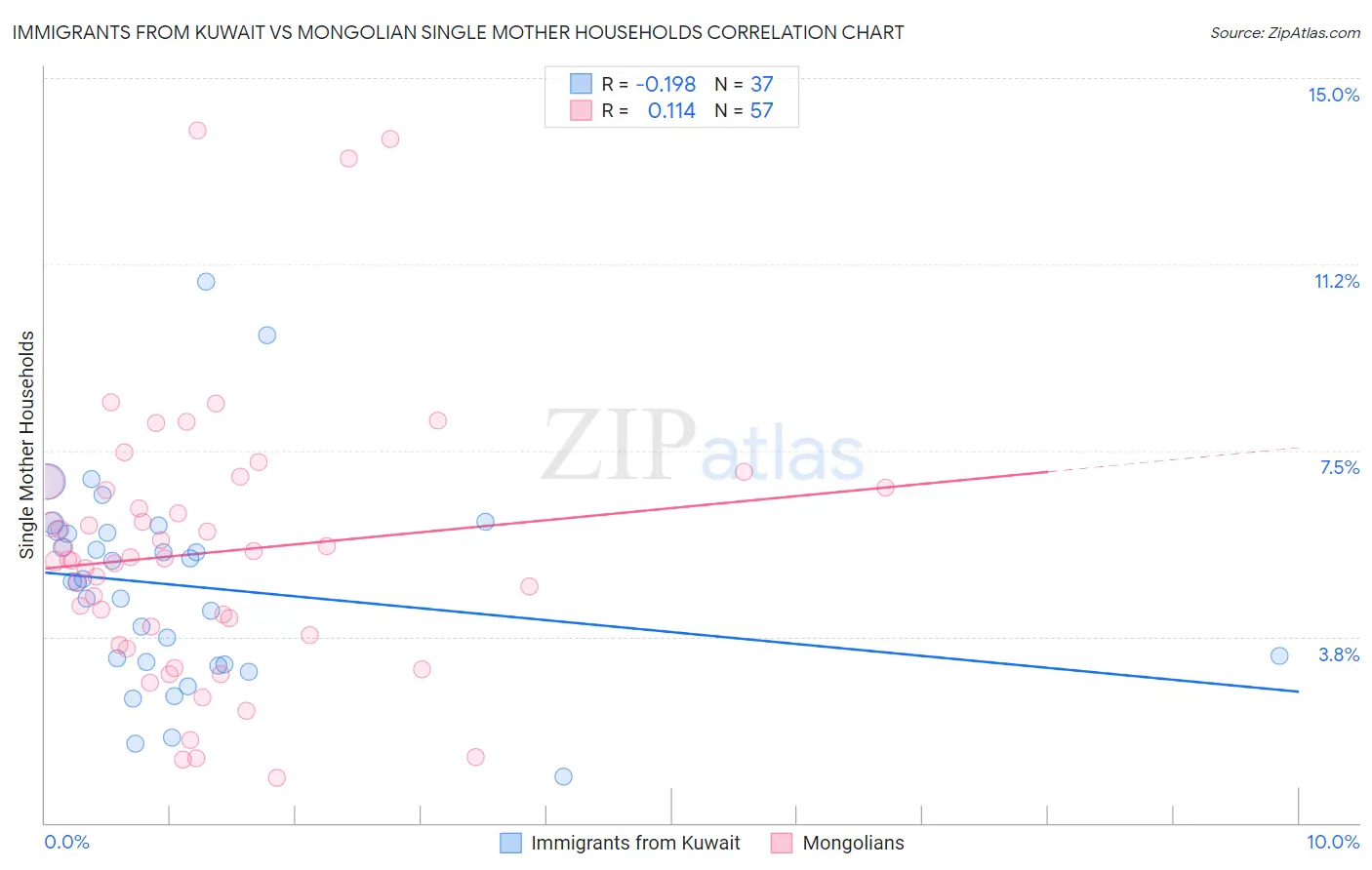 Immigrants from Kuwait vs Mongolian Single Mother Households