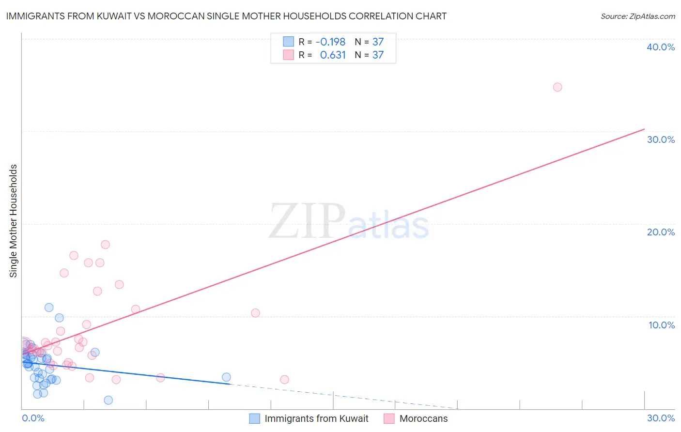 Immigrants from Kuwait vs Moroccan Single Mother Households
