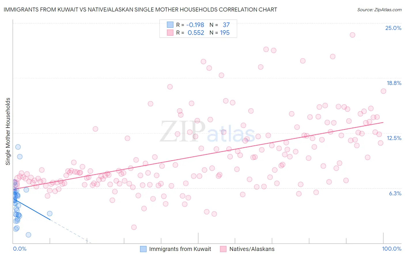 Immigrants from Kuwait vs Native/Alaskan Single Mother Households