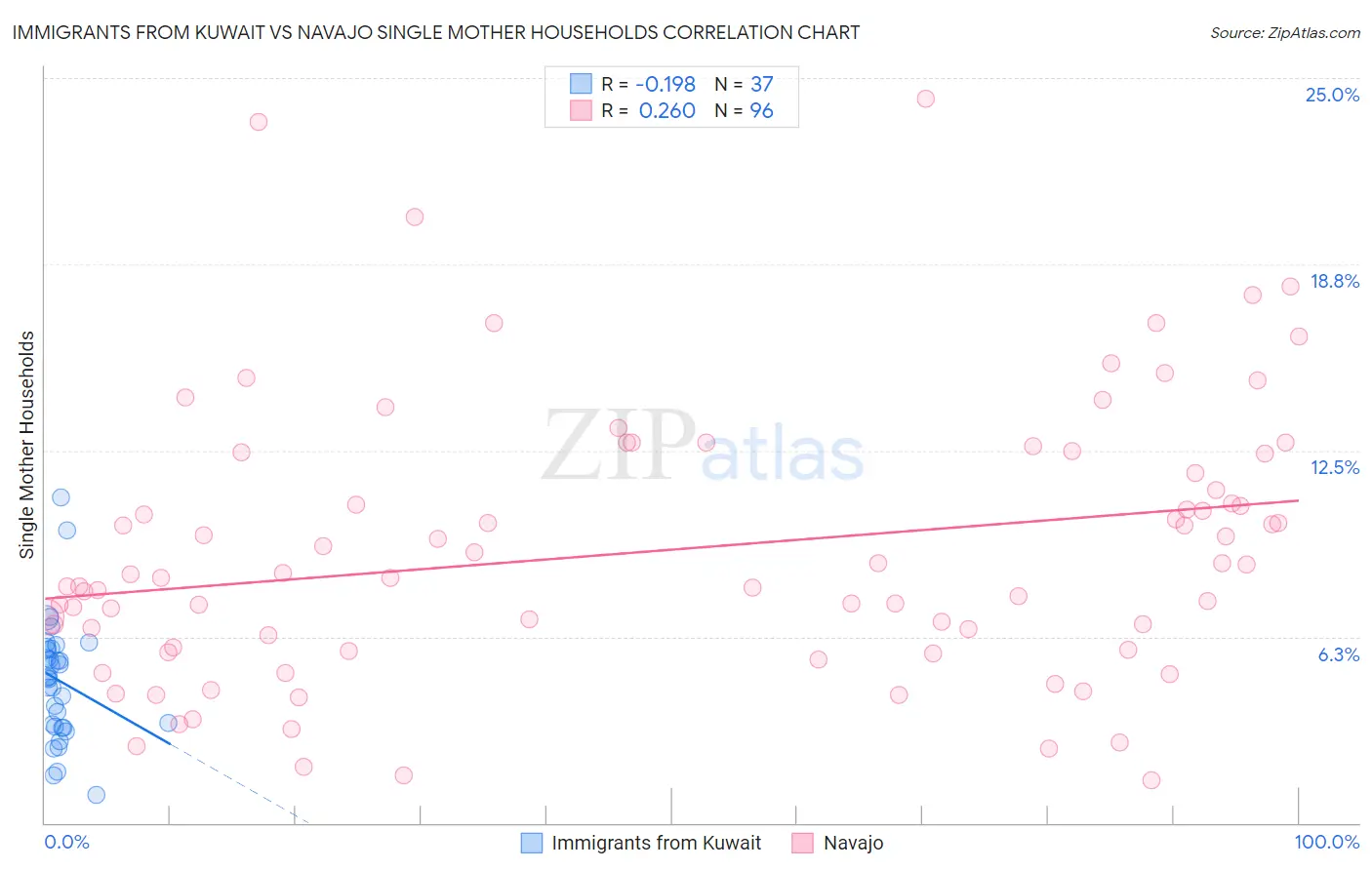 Immigrants from Kuwait vs Navajo Single Mother Households