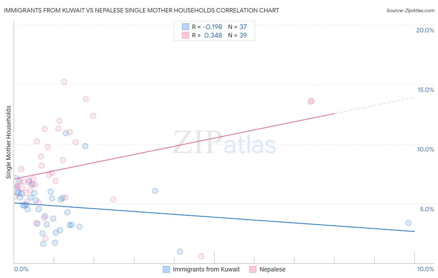 Immigrants from Kuwait vs Nepalese Single Mother Households