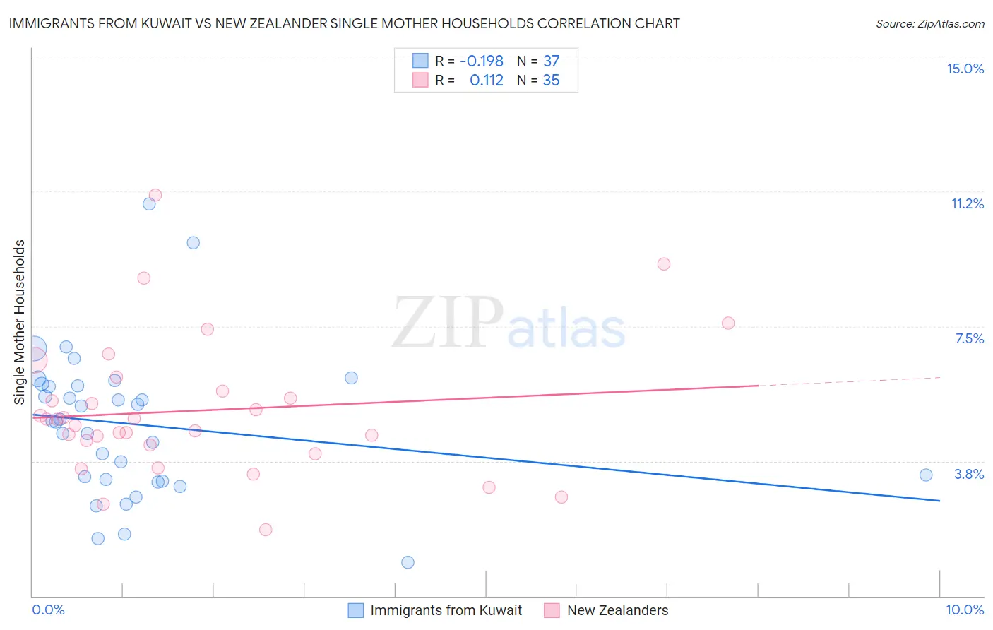 Immigrants from Kuwait vs New Zealander Single Mother Households