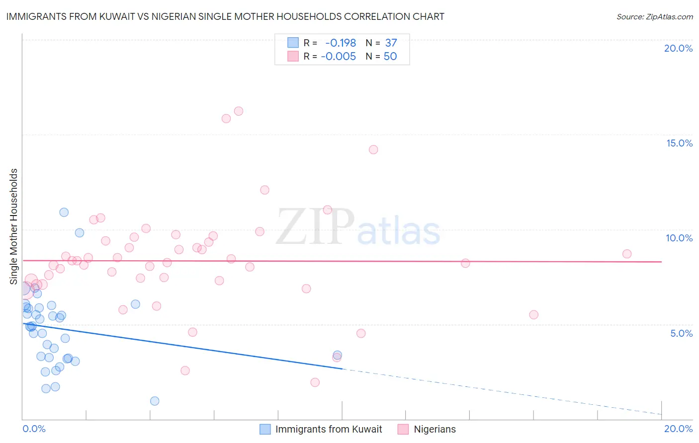 Immigrants from Kuwait vs Nigerian Single Mother Households