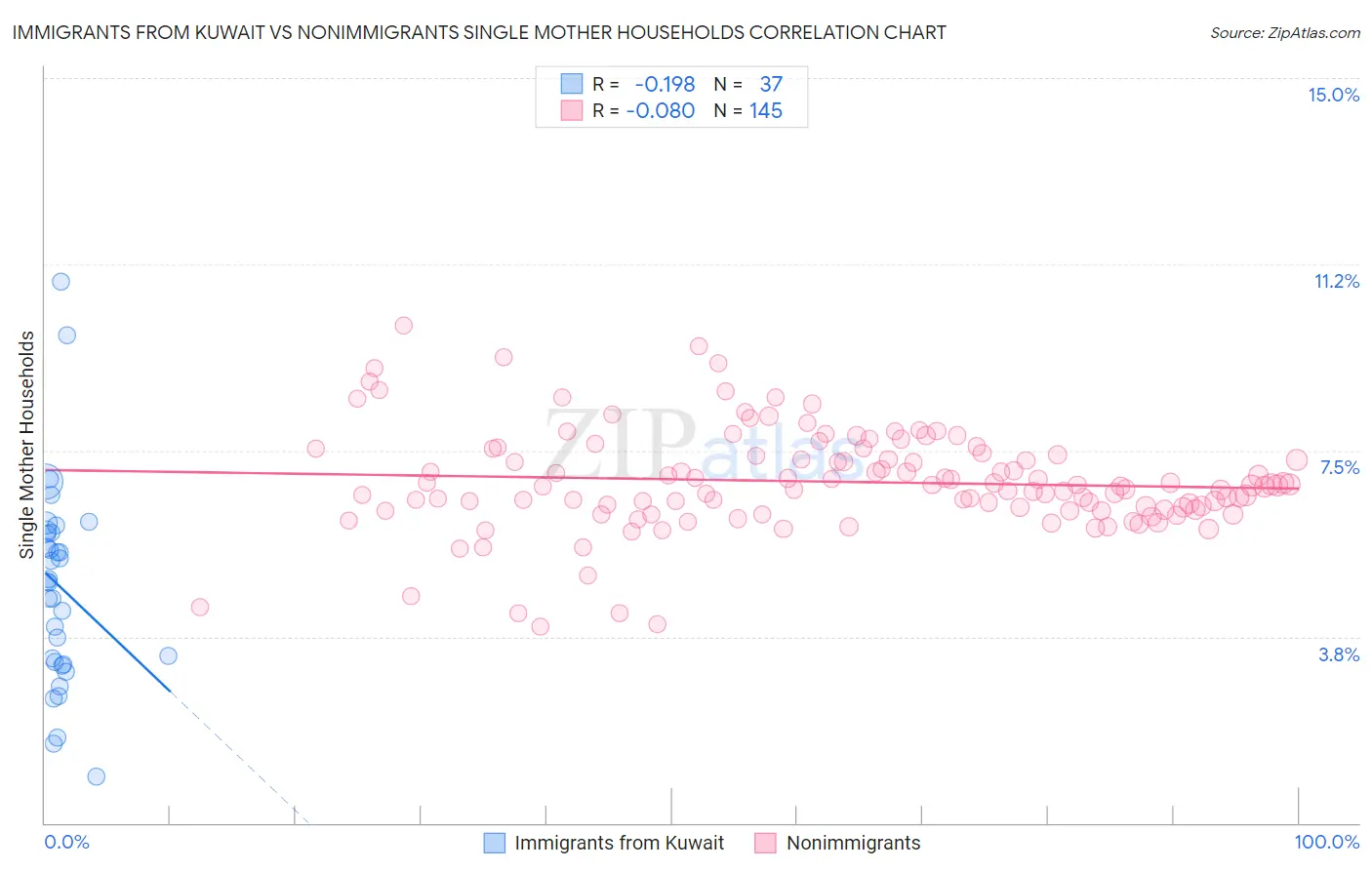 Immigrants from Kuwait vs Nonimmigrants Single Mother Households