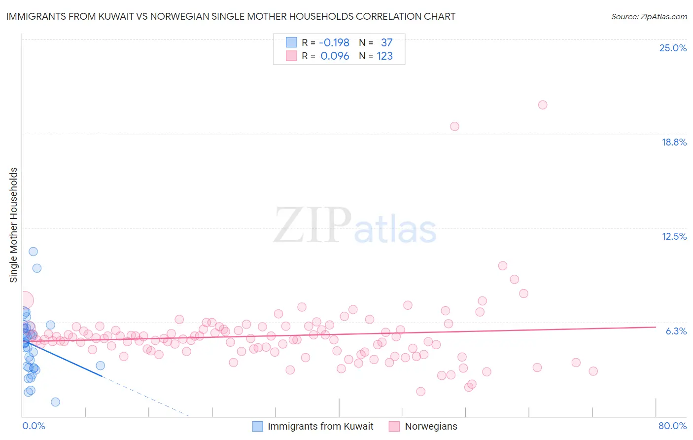 Immigrants from Kuwait vs Norwegian Single Mother Households