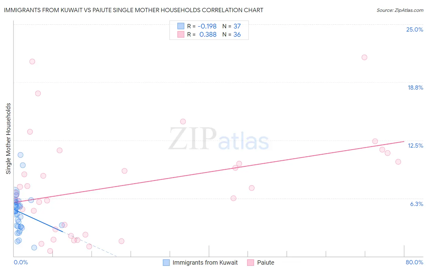 Immigrants from Kuwait vs Paiute Single Mother Households