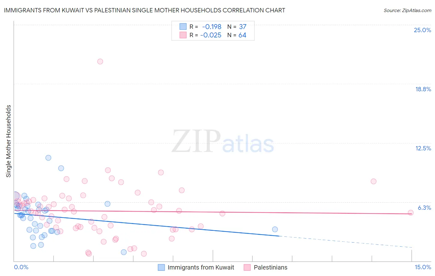 Immigrants from Kuwait vs Palestinian Single Mother Households