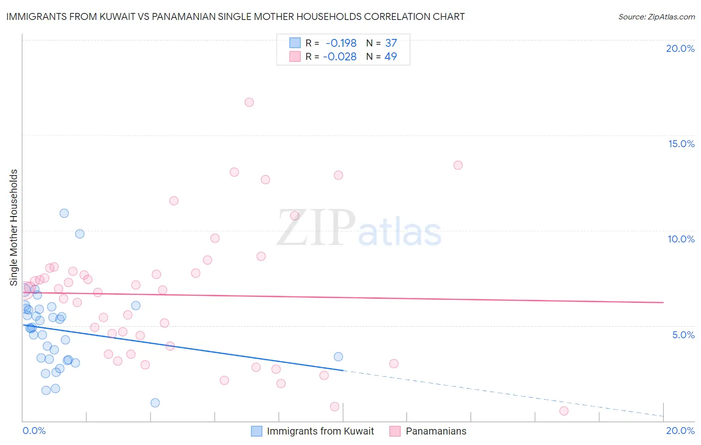 Immigrants from Kuwait vs Panamanian Single Mother Households