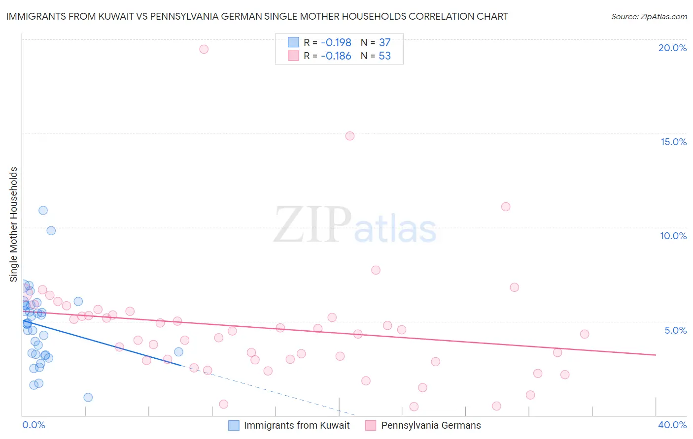 Immigrants from Kuwait vs Pennsylvania German Single Mother Households