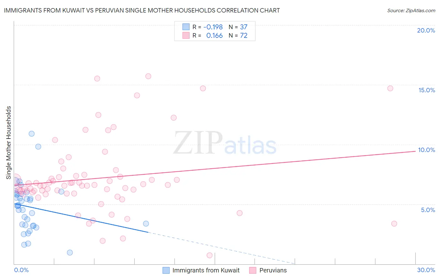 Immigrants from Kuwait vs Peruvian Single Mother Households