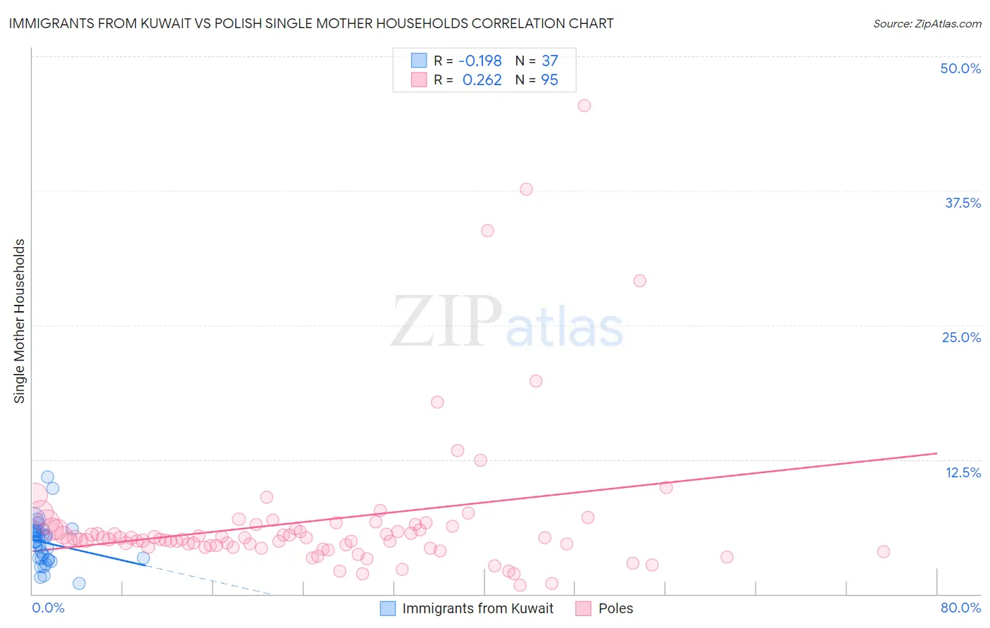 Immigrants from Kuwait vs Polish Single Mother Households