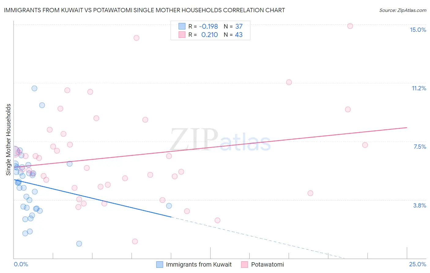 Immigrants from Kuwait vs Potawatomi Single Mother Households