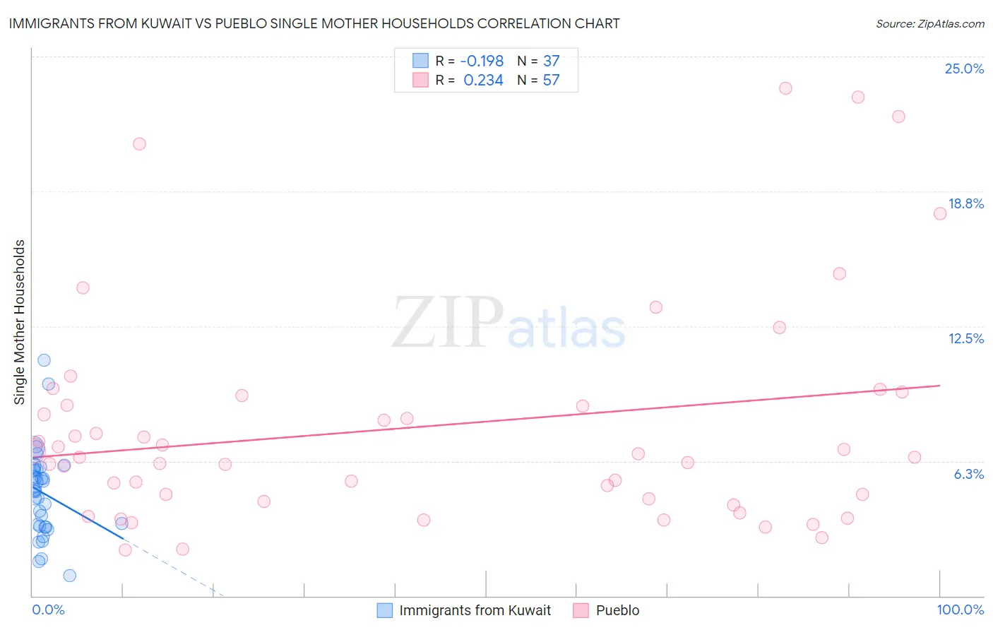 Immigrants from Kuwait vs Pueblo Single Mother Households