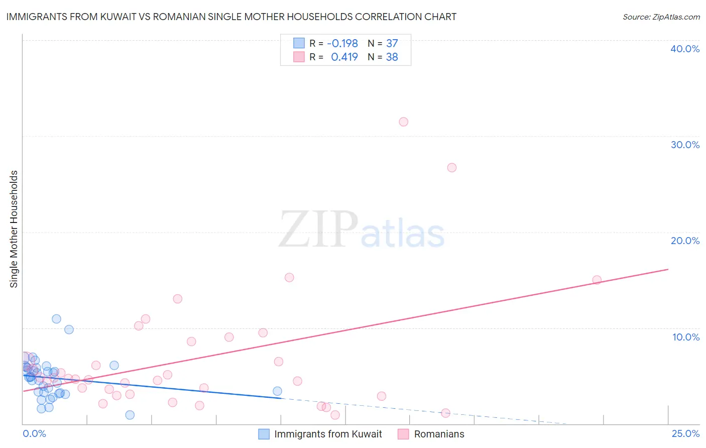 Immigrants from Kuwait vs Romanian Single Mother Households
