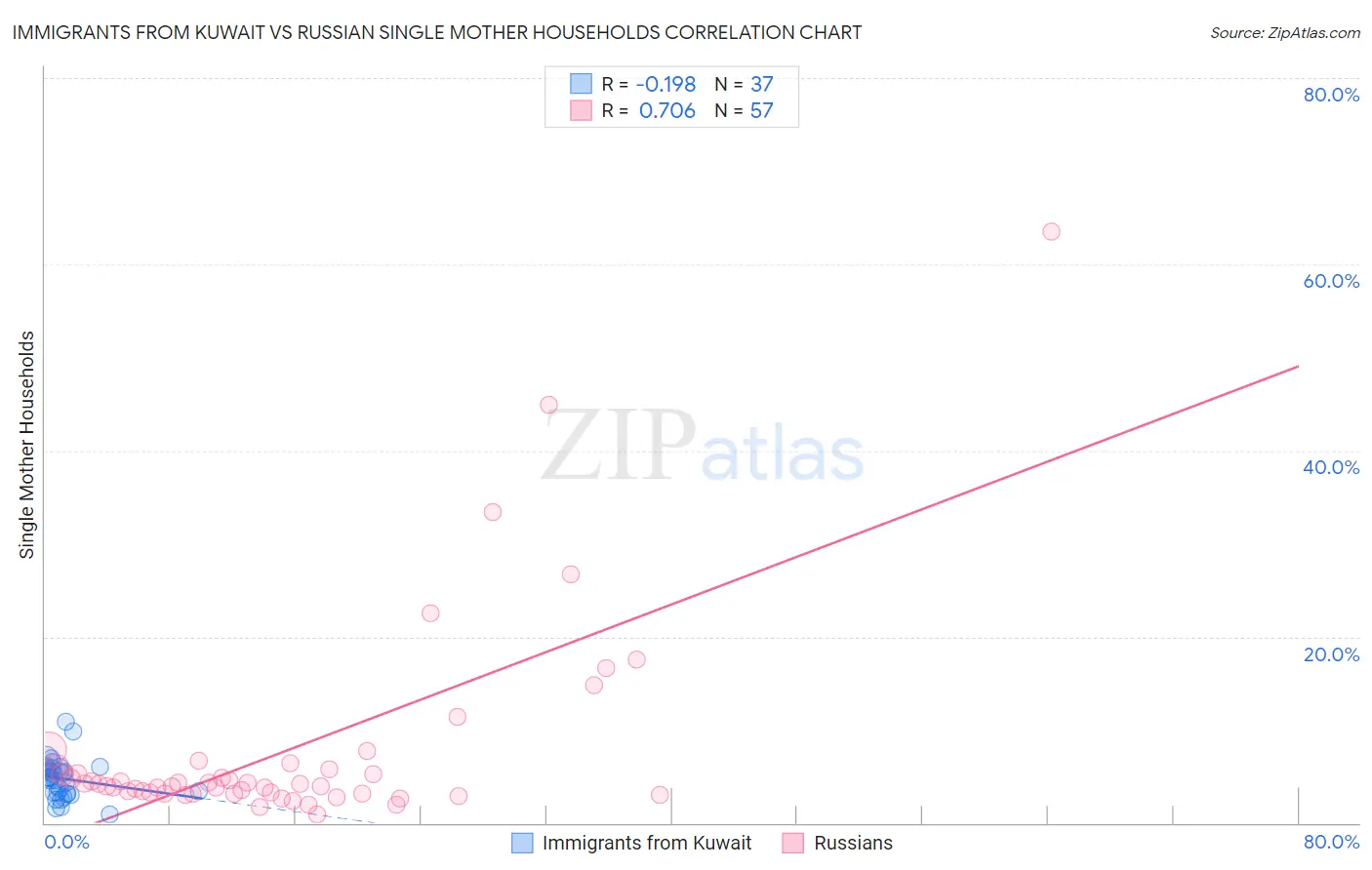 Immigrants from Kuwait vs Russian Single Mother Households