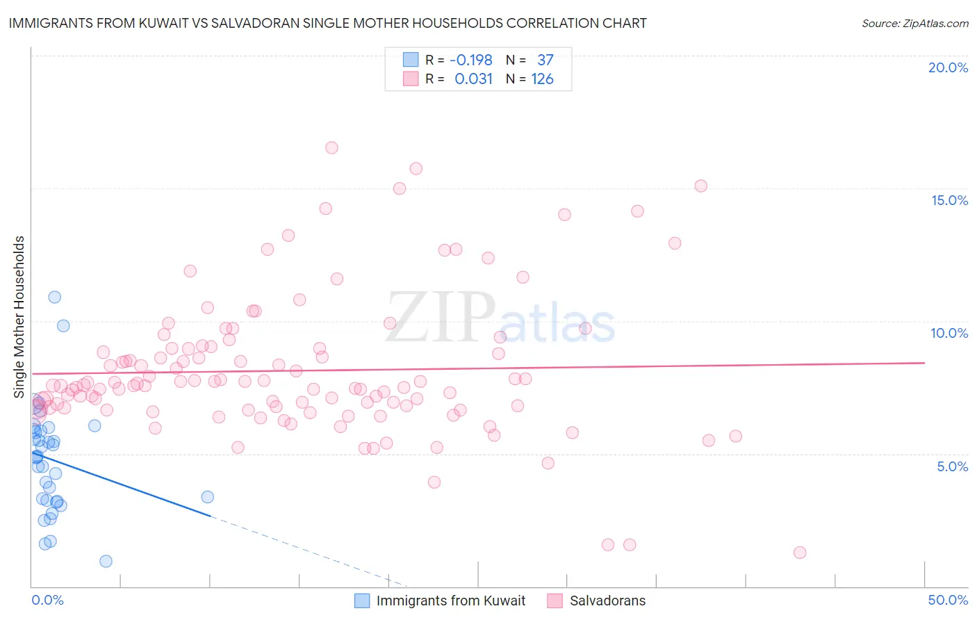 Immigrants from Kuwait vs Salvadoran Single Mother Households
