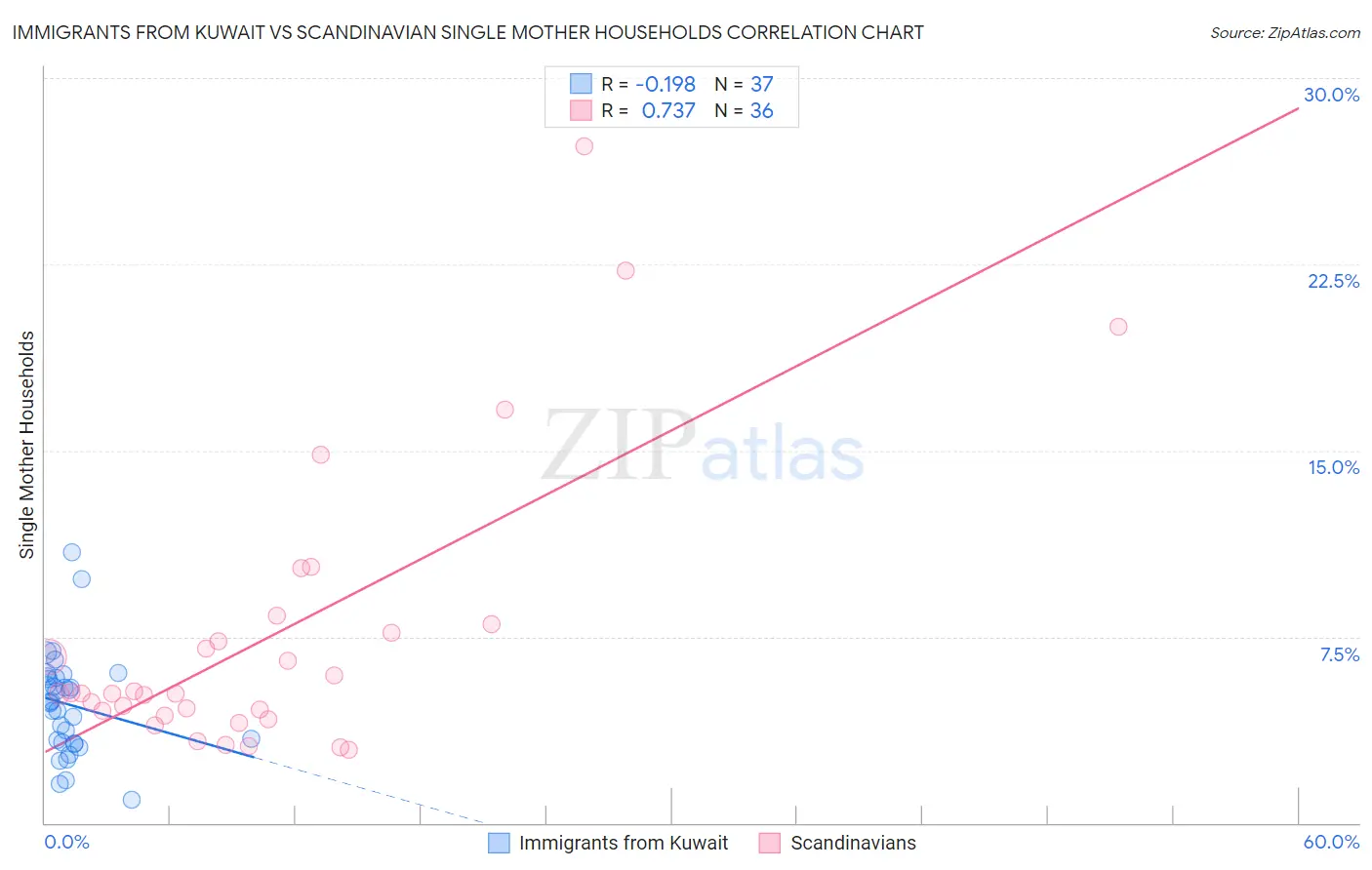 Immigrants from Kuwait vs Scandinavian Single Mother Households