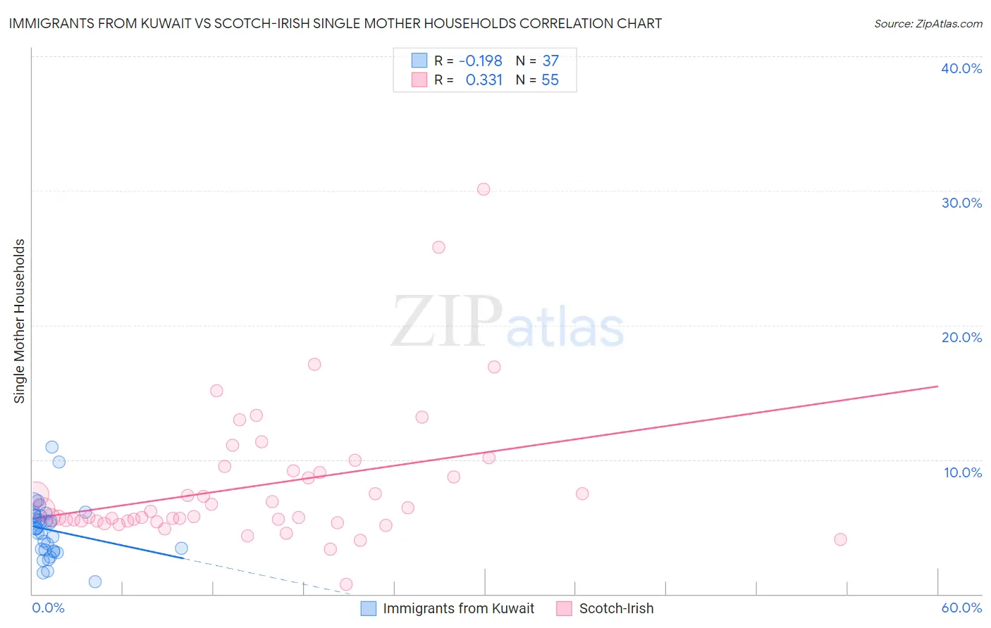 Immigrants from Kuwait vs Scotch-Irish Single Mother Households