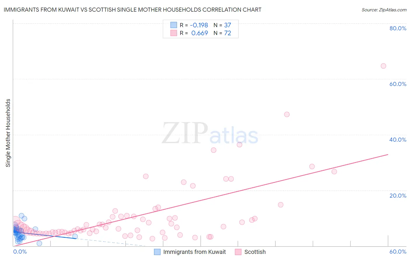 Immigrants from Kuwait vs Scottish Single Mother Households