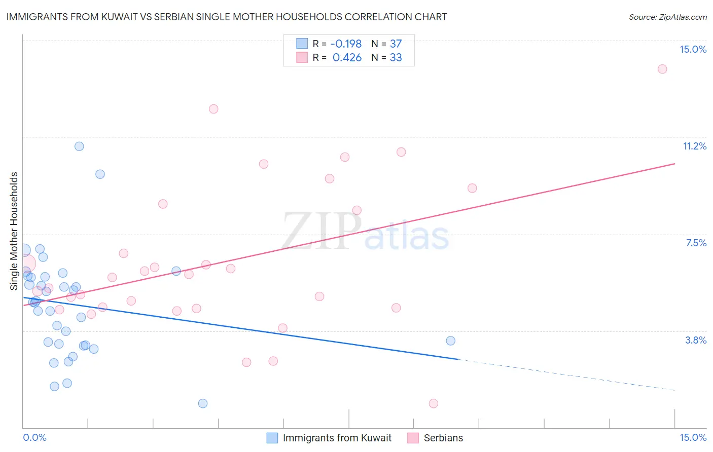 Immigrants from Kuwait vs Serbian Single Mother Households