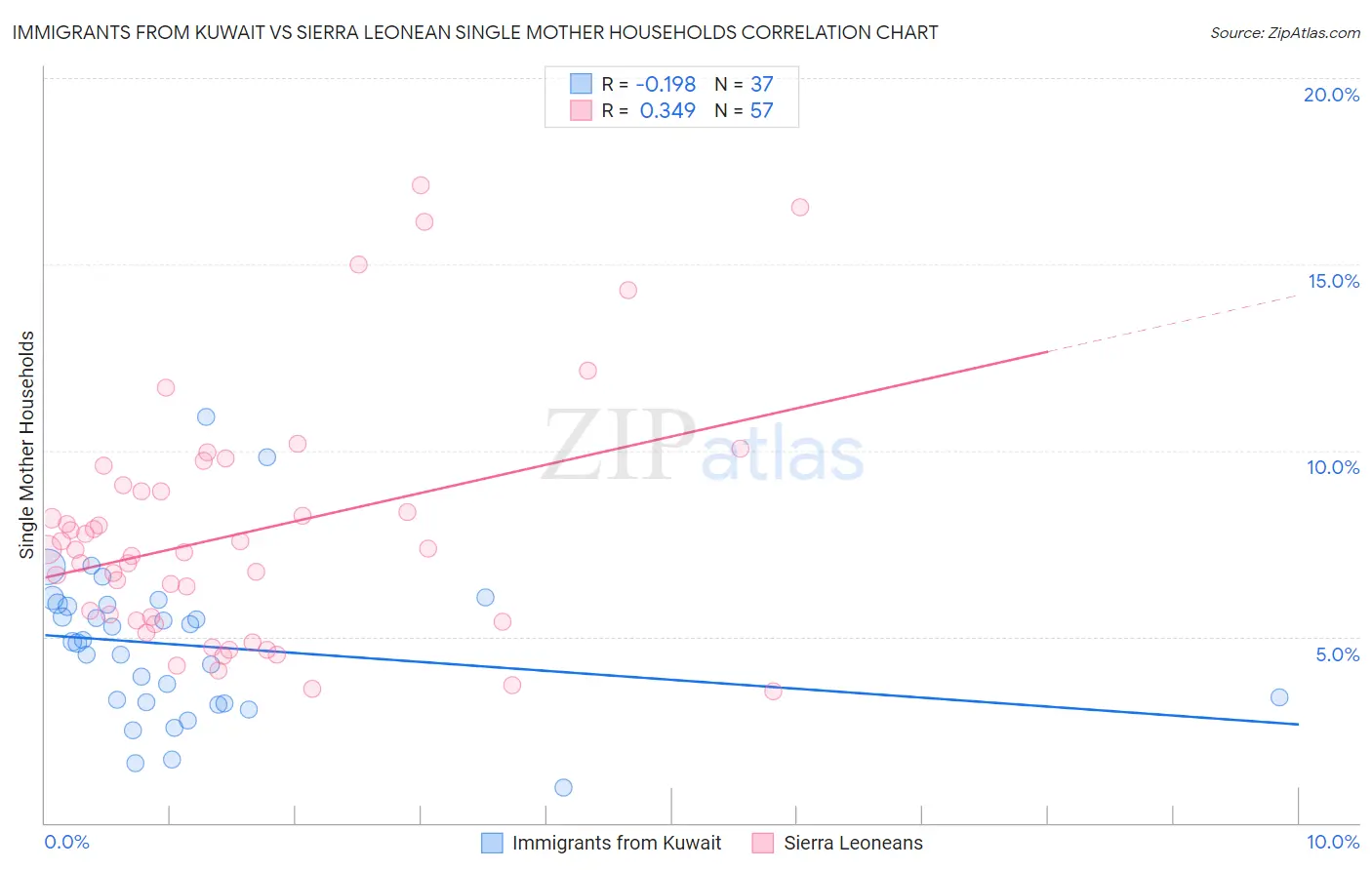 Immigrants from Kuwait vs Sierra Leonean Single Mother Households