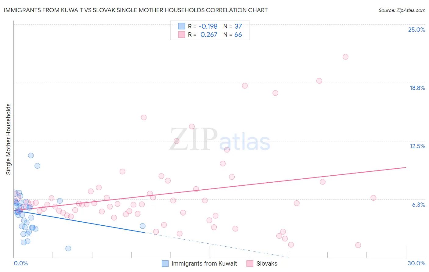Immigrants from Kuwait vs Slovak Single Mother Households