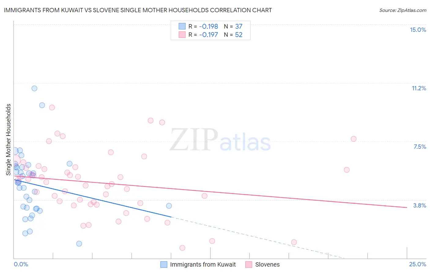 Immigrants from Kuwait vs Slovene Single Mother Households