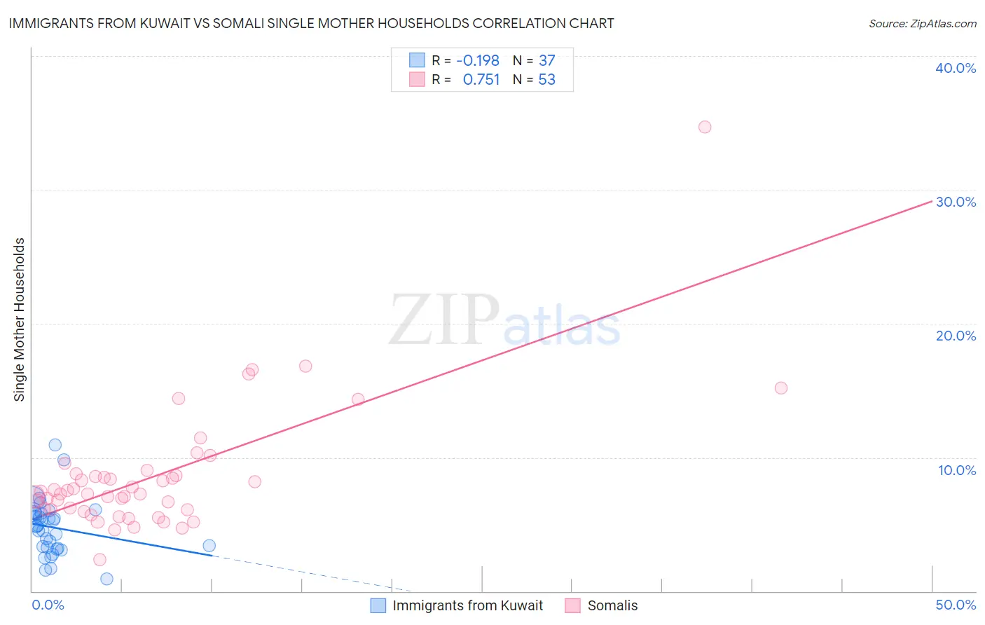 Immigrants from Kuwait vs Somali Single Mother Households