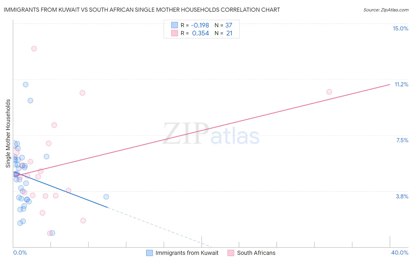 Immigrants from Kuwait vs South African Single Mother Households