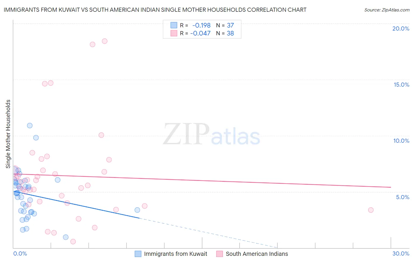 Immigrants from Kuwait vs South American Indian Single Mother Households