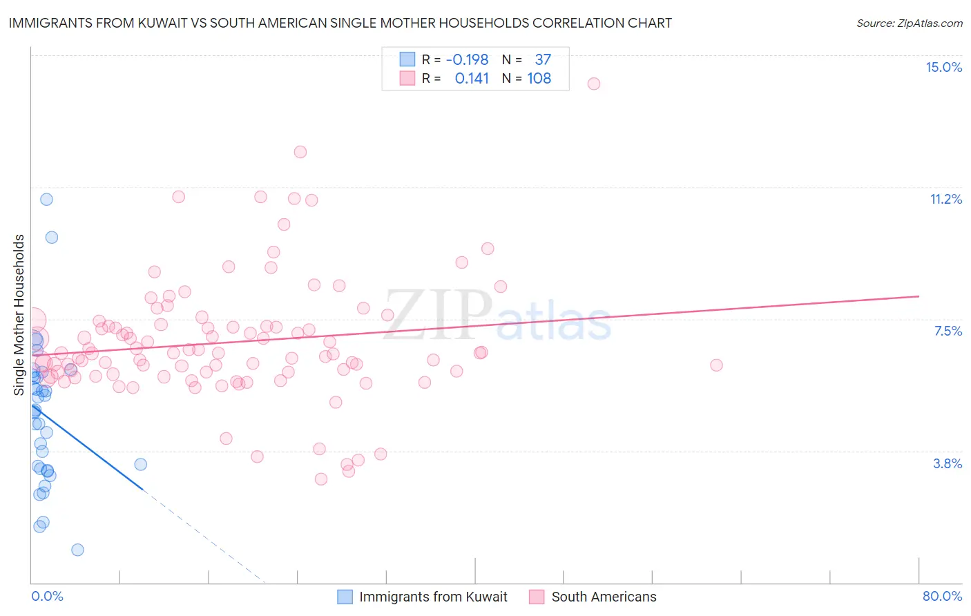 Immigrants from Kuwait vs South American Single Mother Households