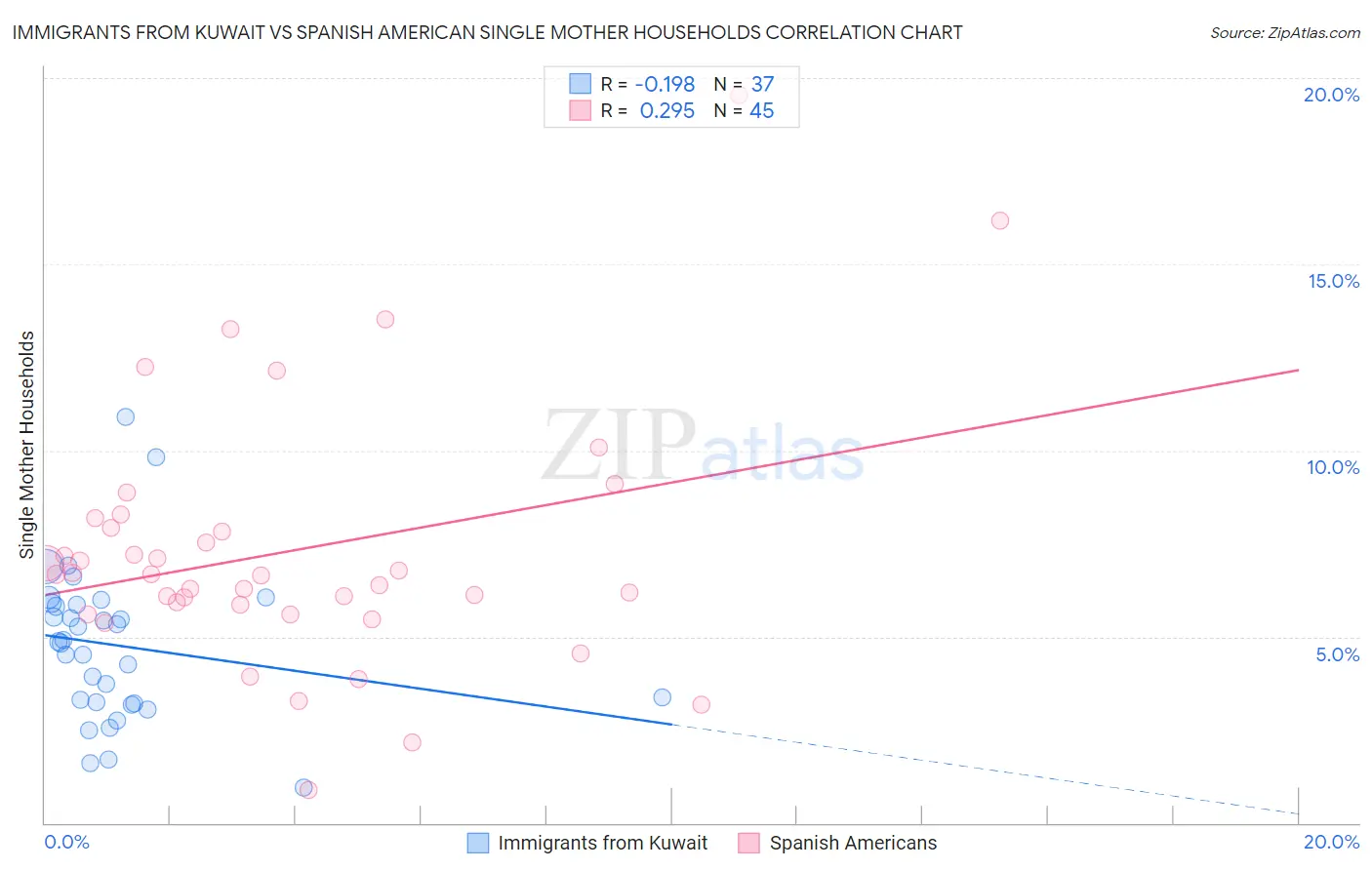 Immigrants from Kuwait vs Spanish American Single Mother Households