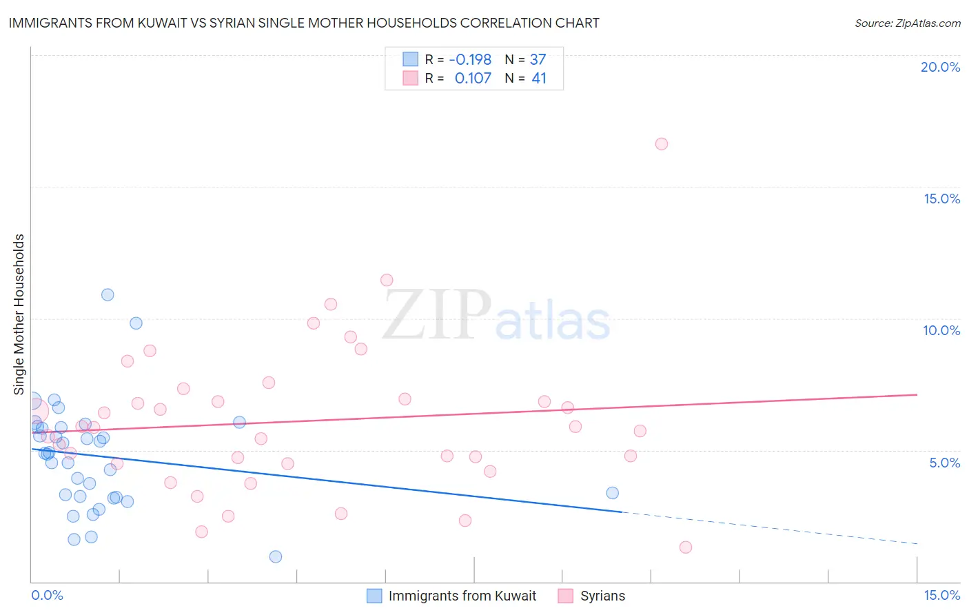 Immigrants from Kuwait vs Syrian Single Mother Households