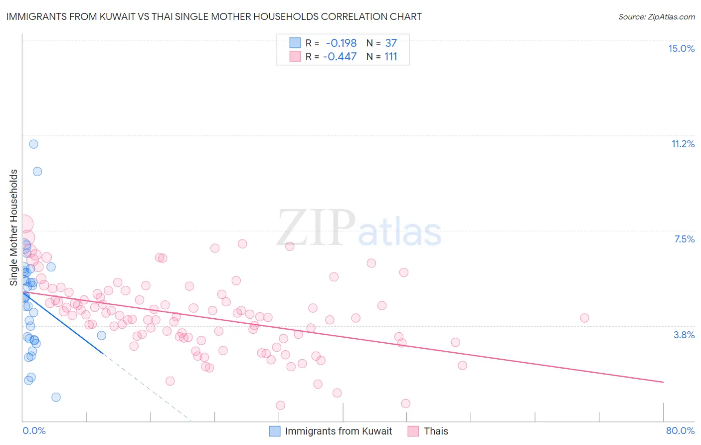 Immigrants from Kuwait vs Thai Single Mother Households