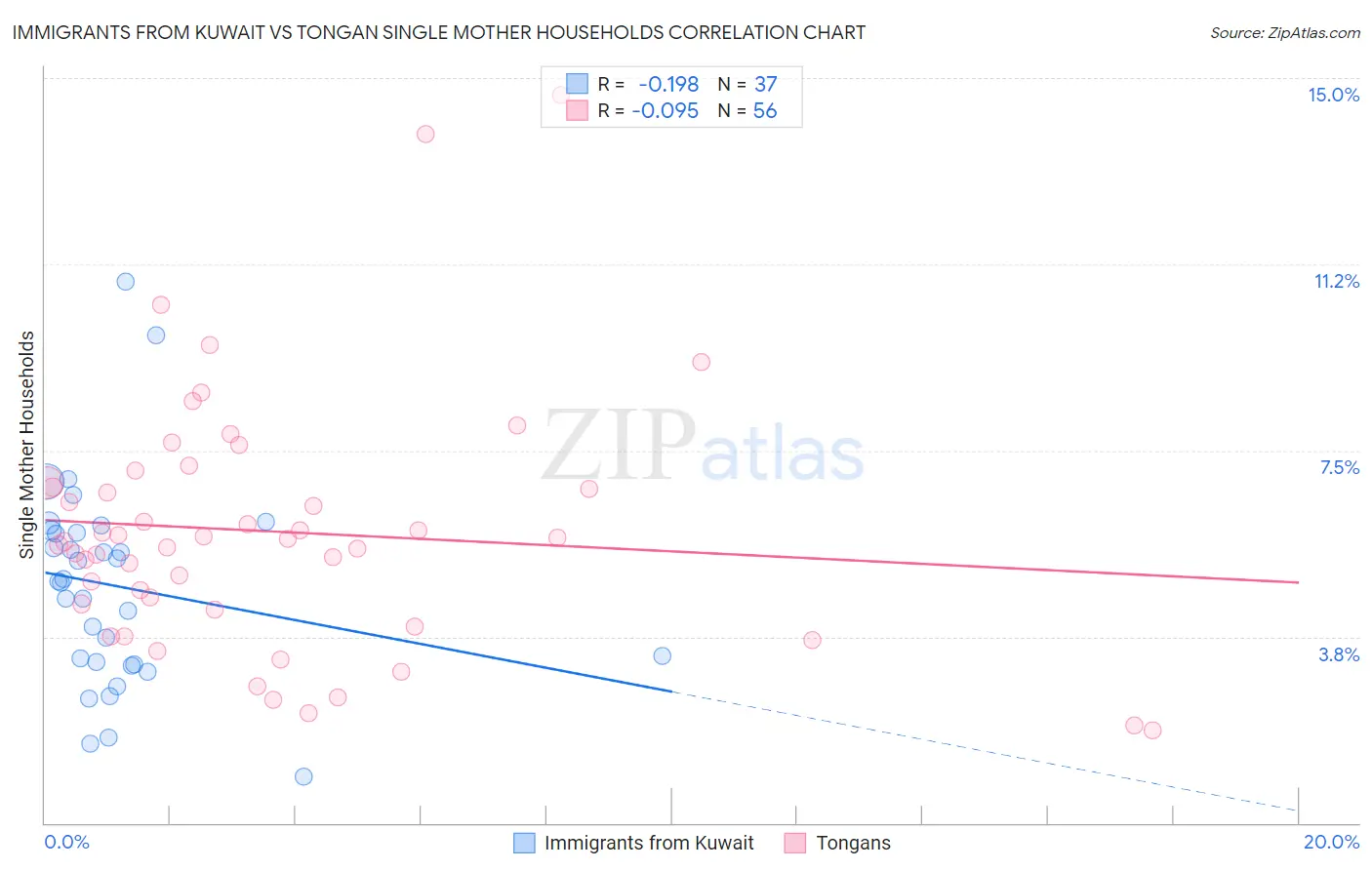 Immigrants from Kuwait vs Tongan Single Mother Households