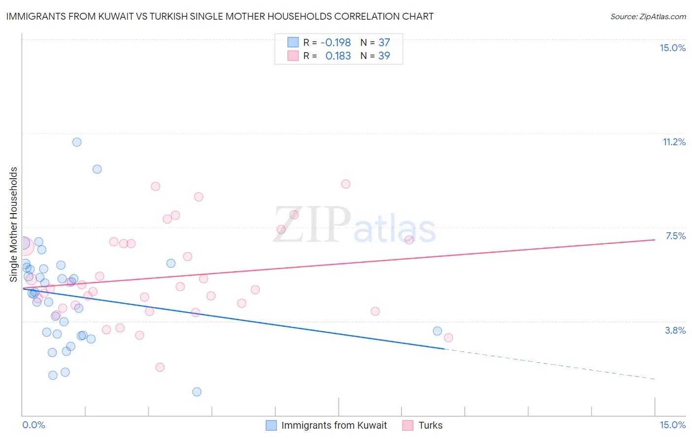 Immigrants from Kuwait vs Turkish Single Mother Households