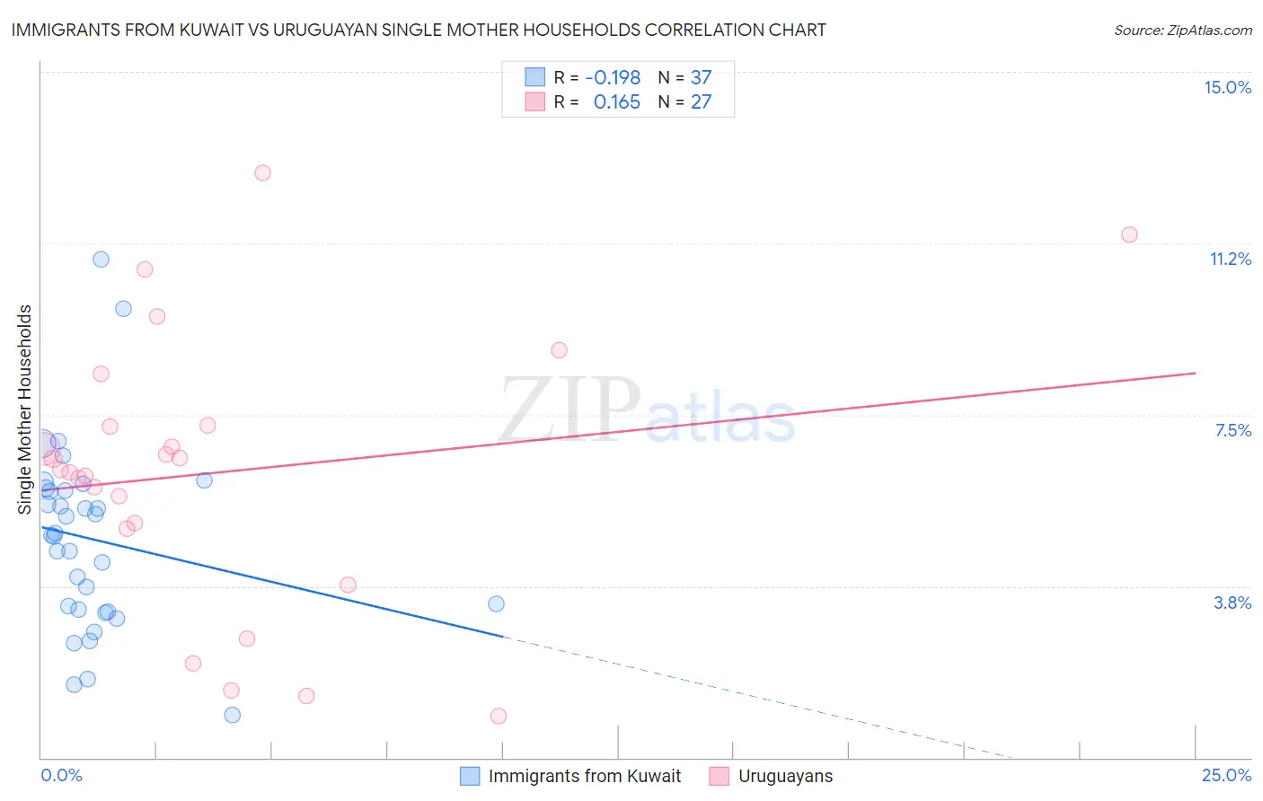 Immigrants from Kuwait vs Uruguayan Single Mother Households