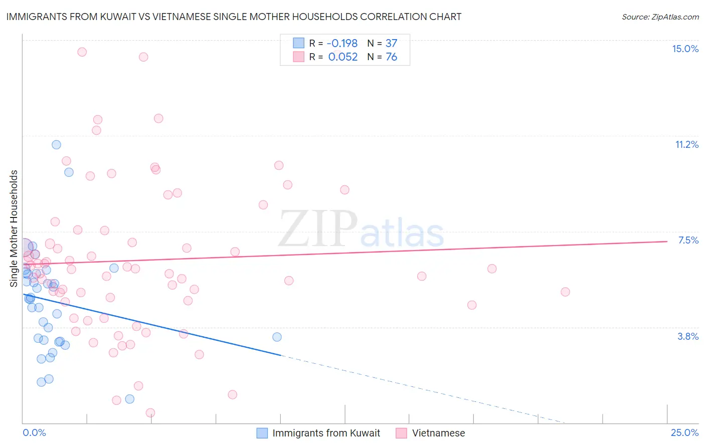 Immigrants from Kuwait vs Vietnamese Single Mother Households
