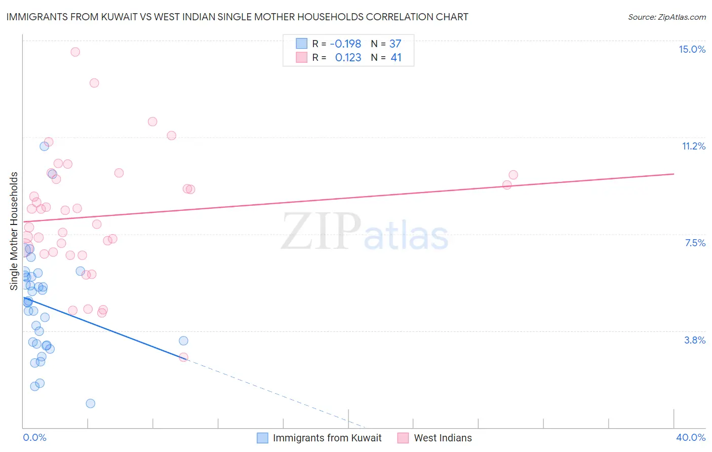 Immigrants from Kuwait vs West Indian Single Mother Households