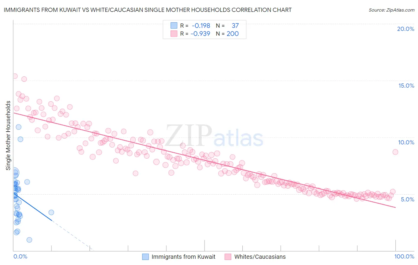 Immigrants from Kuwait vs White/Caucasian Single Mother Households