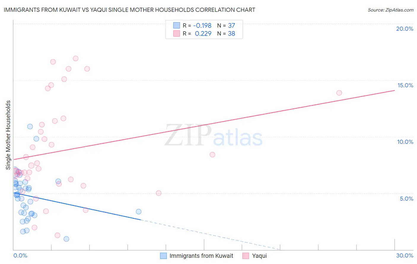 Immigrants from Kuwait vs Yaqui Single Mother Households