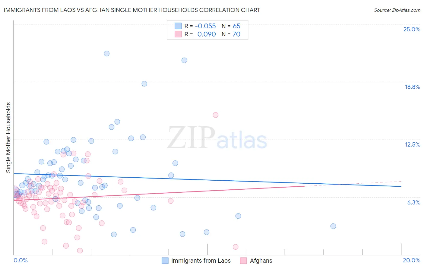 Immigrants from Laos vs Afghan Single Mother Households