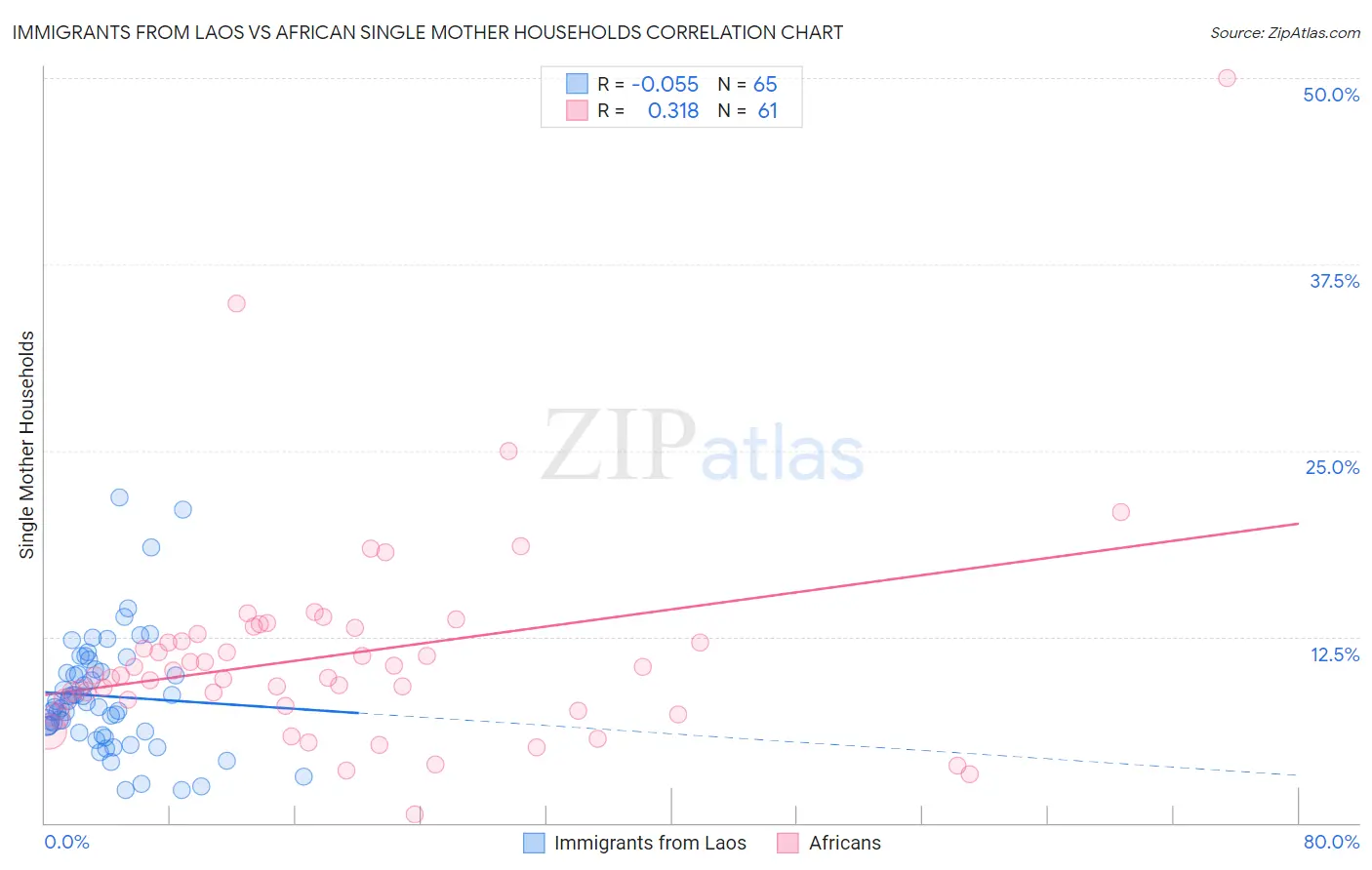 Immigrants from Laos vs African Single Mother Households