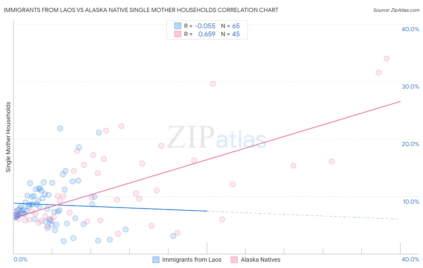 Immigrants from Laos vs Alaska Native Single Mother Households