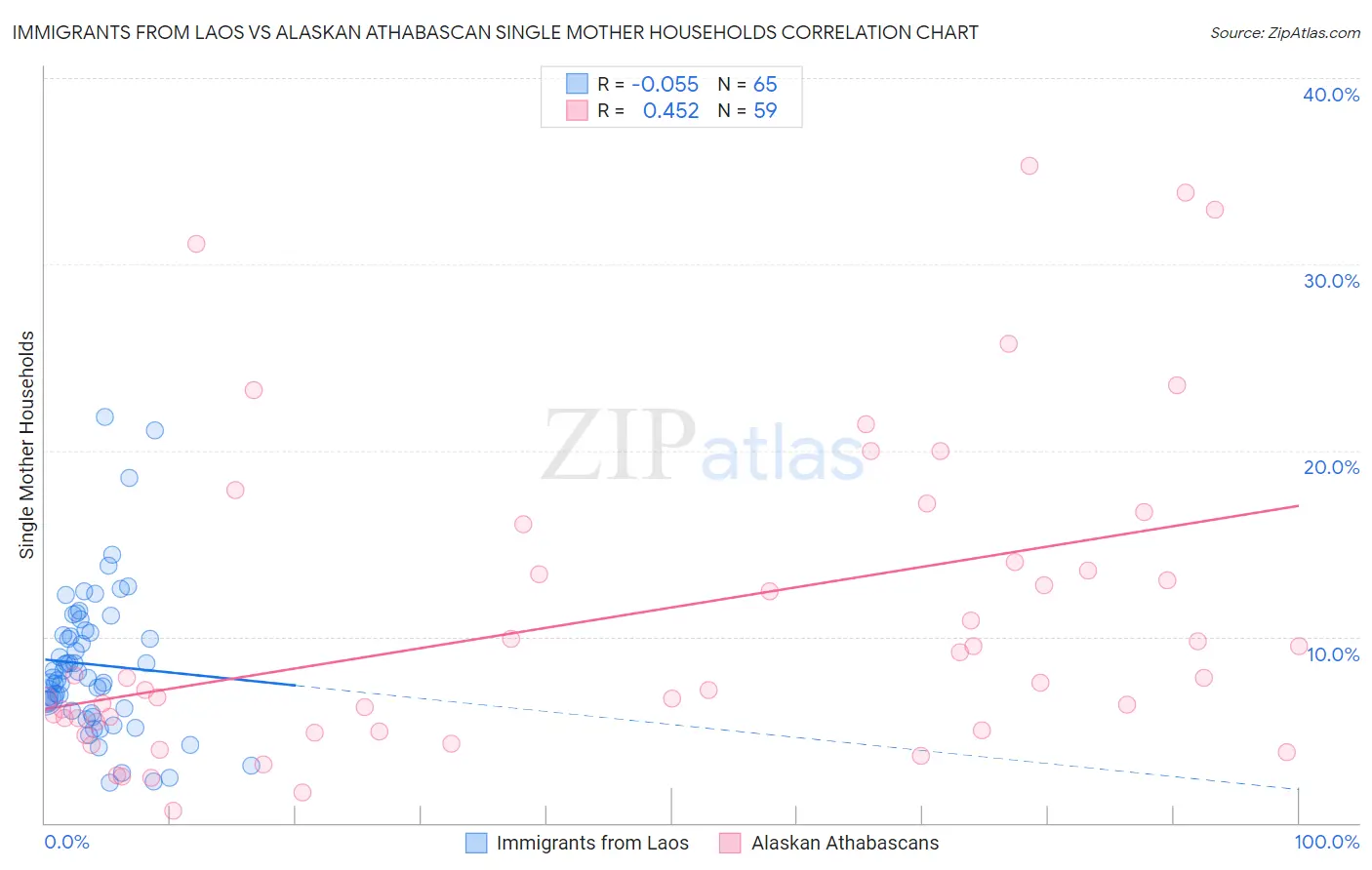 Immigrants from Laos vs Alaskan Athabascan Single Mother Households
